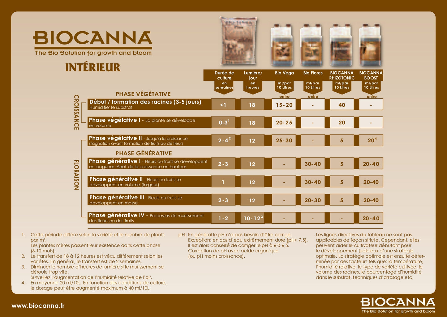 Bio Rhizotonic - stimulant racinaire